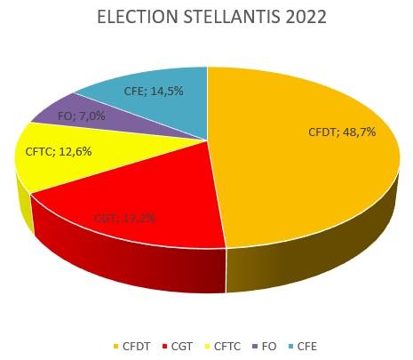 Resultats elections stelantis rennes